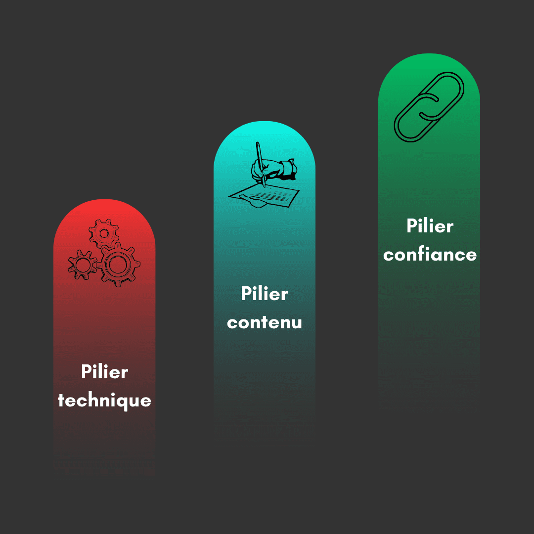 schéma des trois piliers du SEO. Pilier technique, pilier contenu, pilier confiance