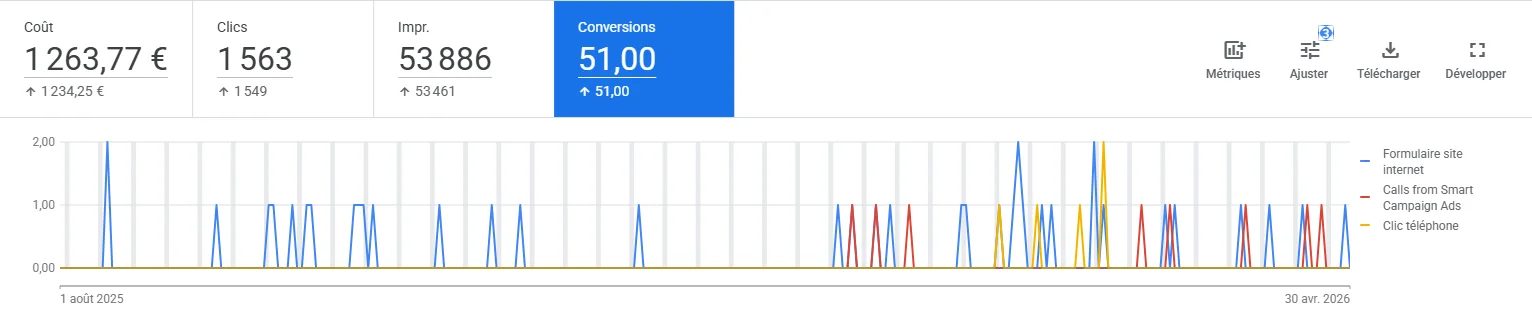 Suivi conversions Google Ads Charmille Élagage — août 2025 à avril 2026