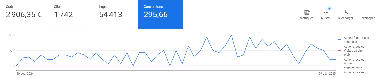 Suivi conversions Google Ads SECODI avant intervention — jan 2025 à jan 2026