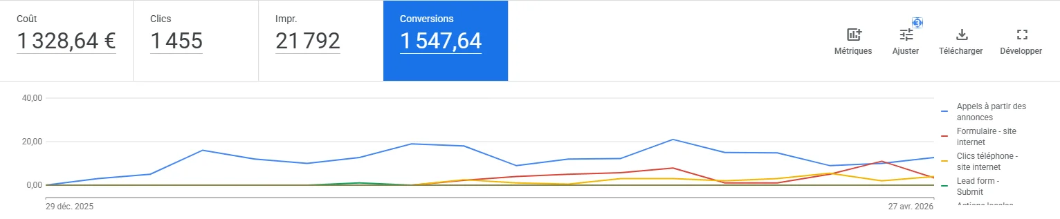 Suivi conversions Google Ads SECODI après intervention — jan 2026 à avr 2026