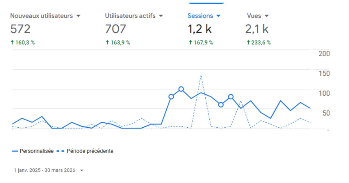 Google Analytics Valente Nettoyage — trafic organique jan 2025 à mars 2026
