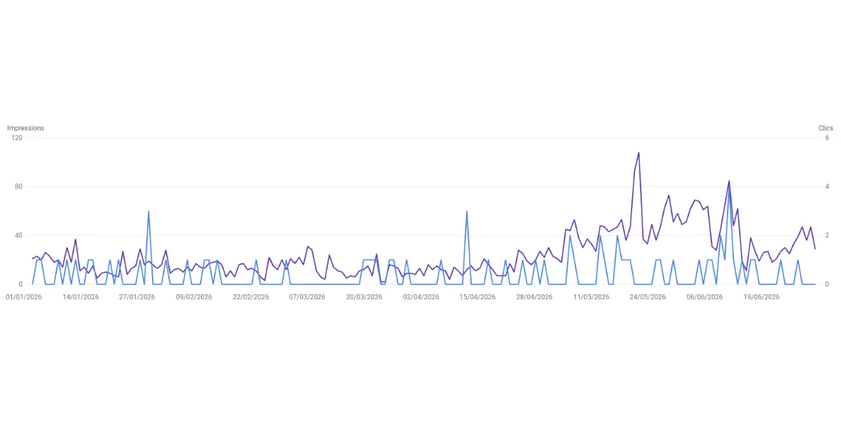 Automatisation d'articles de blog 1 Courbes des impressions et des clics Google de Charmille Élagage, de janvier à juin 2026